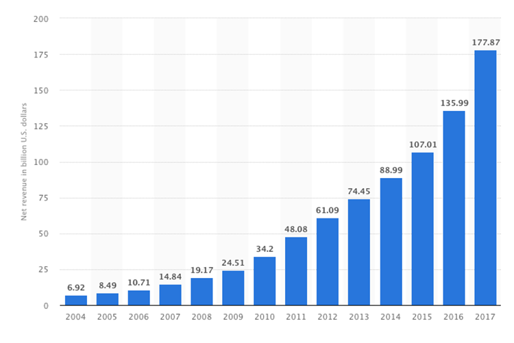Amazon Net Sales Revenue 2004-17