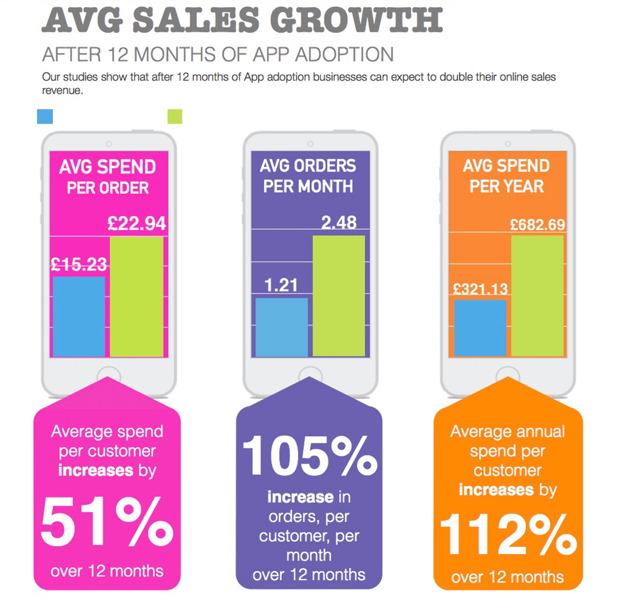Sales Growth After App Adoption Graphic