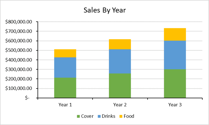 Nightclub Sales Graph