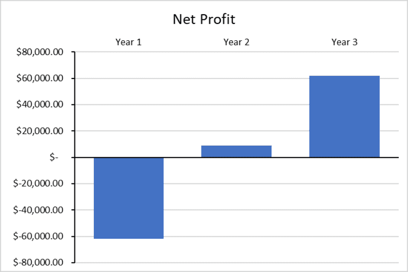 Nightclub Business Plan Graph of Profit