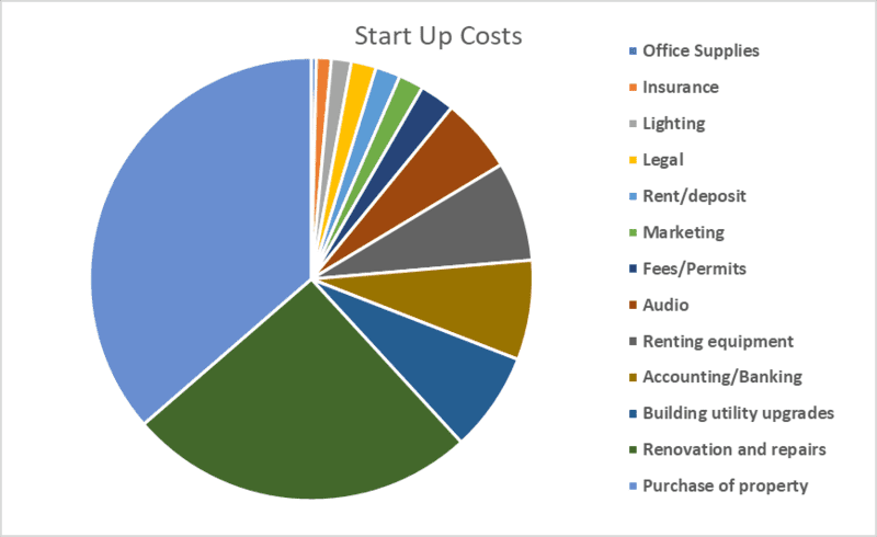 Startup Nightclub Costs Graph