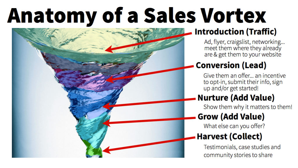 Anatomy of a Sales Vortex