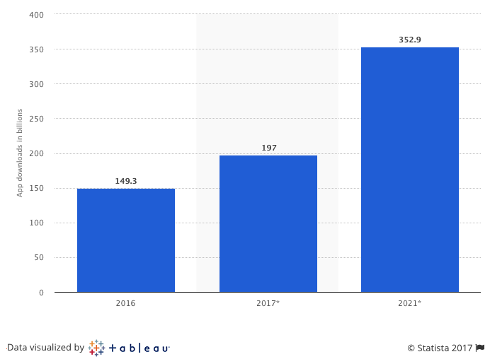 App Download Statistics by Year